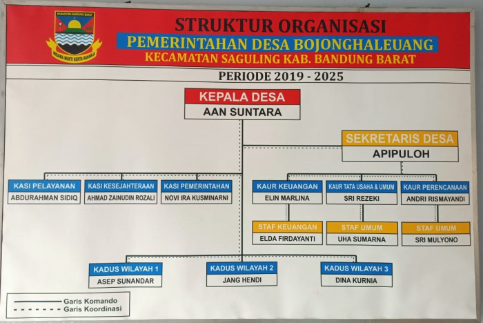 Struktural Desa Bojonghaleuang